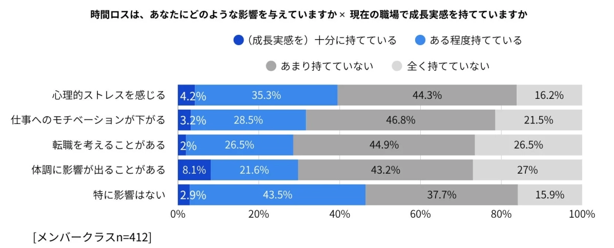 時間ロスと成長実感の相関