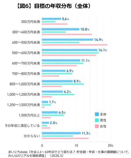 目標の年収分布（全体）