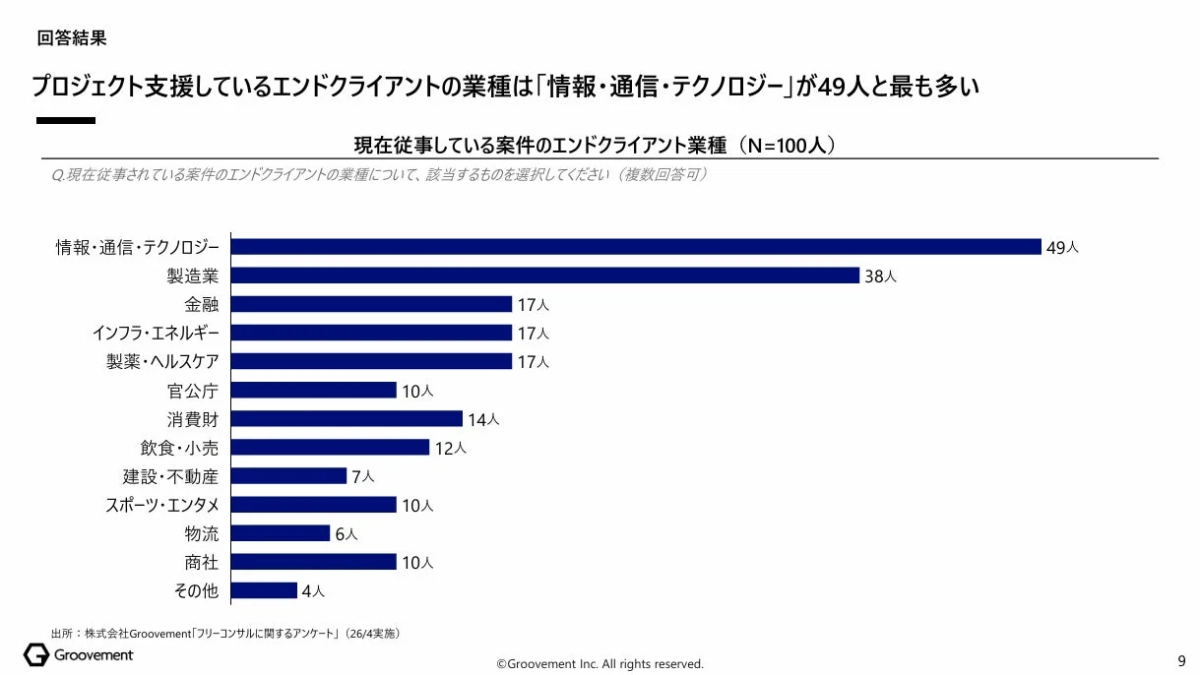 エンドクライアント業種