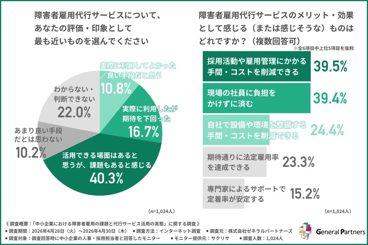 障害者雇用代行サービスについて、あなたの評価・印象として最も近いものを選んでください