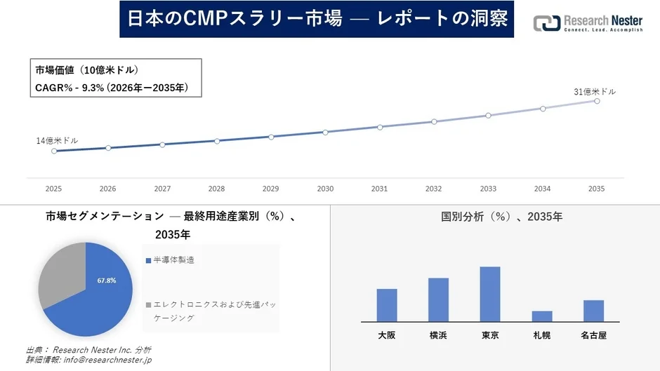 日本のCMPスラリー市場のグラフ