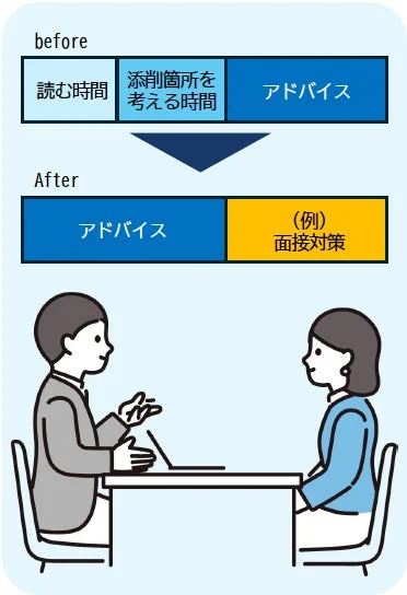 面談効率化のBefore/Afterイメージ