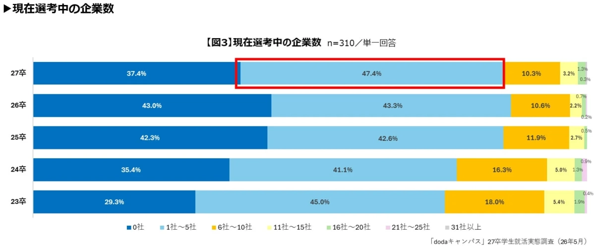 現在選考中の企業数