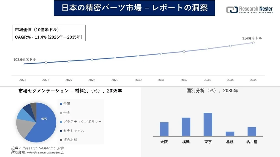 日本の精密パーツ市場の市場価値とCAGR予測