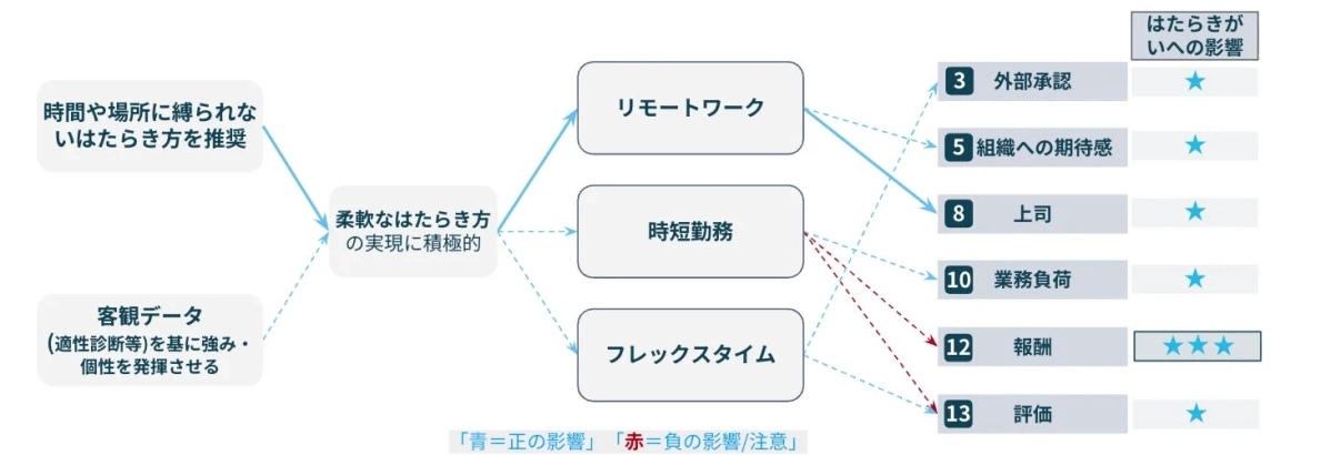 時間や場所にとらわれない柔軟な働き方(リモートワーク、時短勤務、フレックスタイム)が、従業員の働きがい、外部承認、組織への期待感、業務負荷、報酬、評価に与える正負の影響をフローで示した図です。