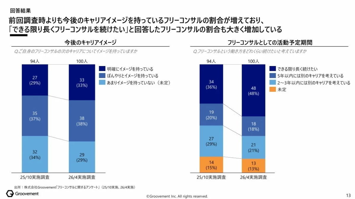 今後のキャリアイメージと活動予定期間