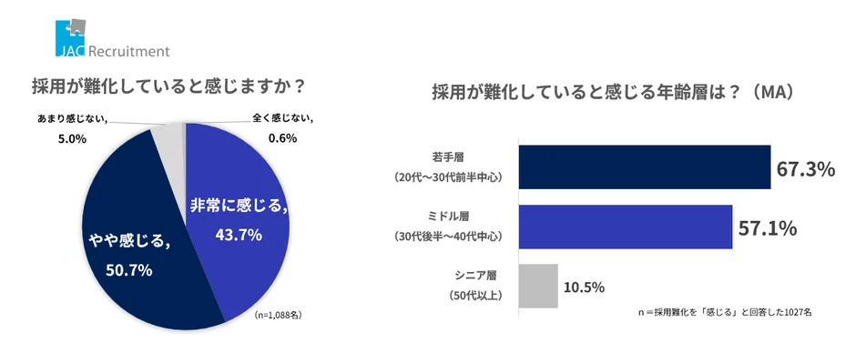 採用難化の全体像と年齢層