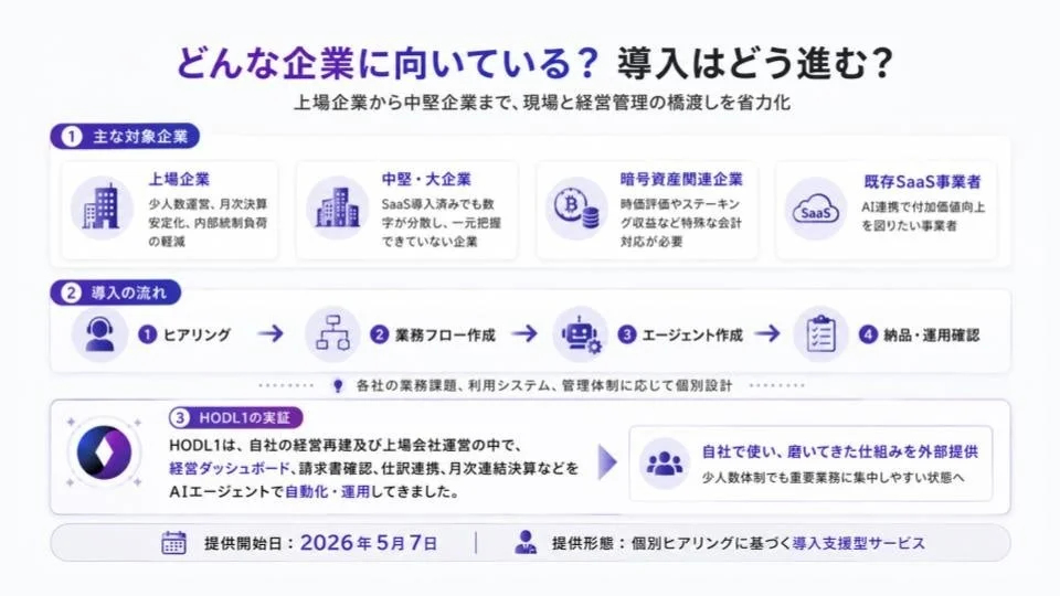 HODL1のAIエージェントサービスは、上場から中堅企業、暗号資産関連、SaaS事業者向けに、経営管理の橋渡しを省力化