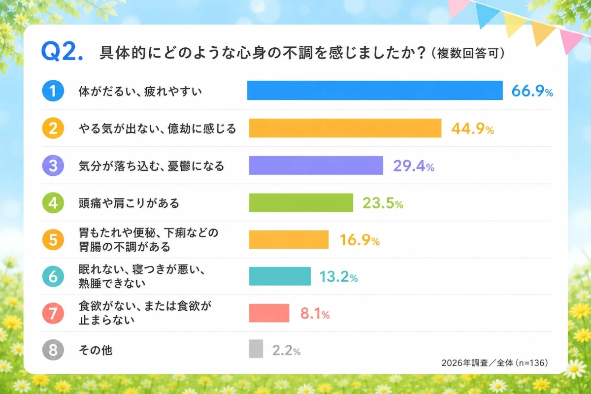 具体的にどのような心身の不調を感じましたか?