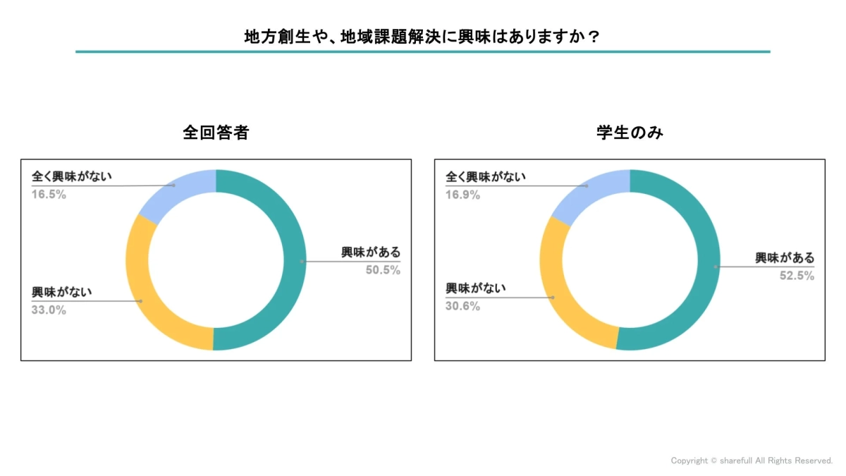 地方創生や地域課題解決への興味