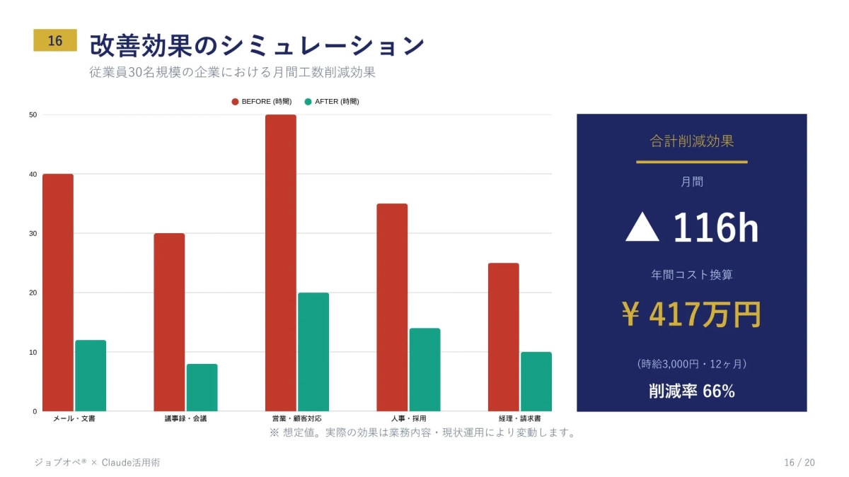 改善効果のシミュレーション