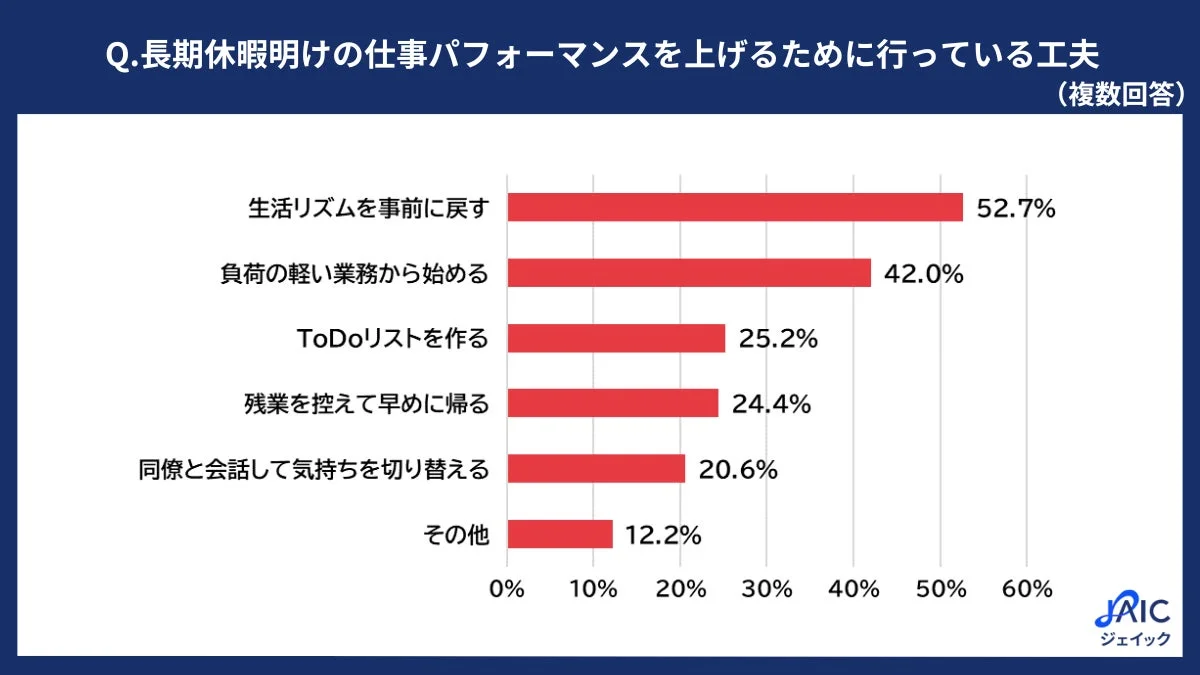 長期休暇明けの仕事パフォーマンスを上げるための工夫に関する棒グラフ