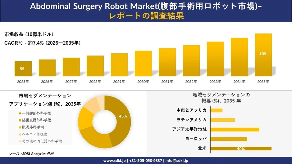 腹部手術用ロボット市場の調査結果