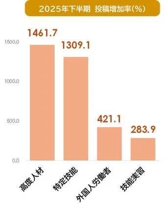 外国人労働関連の投稿増加率グラフ