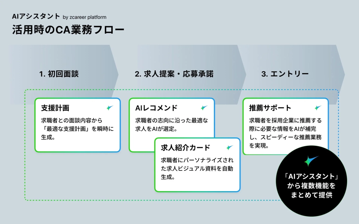 AIアシスタント by zcareer platform活用時のCA業務フロー1. 初回面談支援計画求職者との面談内容から「最適な支援計画」を瞬時に生成。2. 求人提案・応募承諾AIレコメンド求職者の志向に沿った最適な求人をAIが選定。求人紹介カード求職者にパーソナライズされた求人ビジュアル資料を自動生成。3. エントリー推薦サポート求職者を採用企業に推薦する際に必要な情報をAIが補完し、スピーディーな推薦業務を実現。「AIアシスタント」から複数機能をまとめて提供