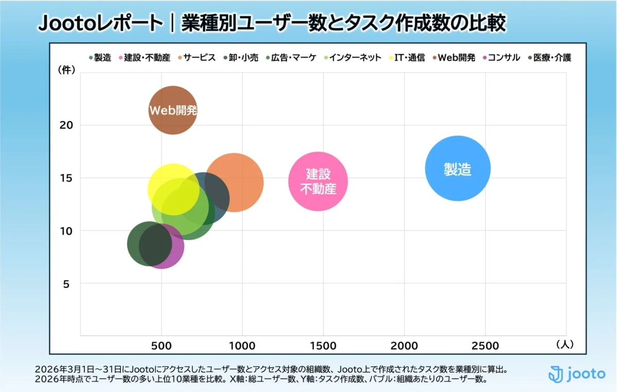 Jootoレポート | 業種別ユーザー数とタスク作成数の比較