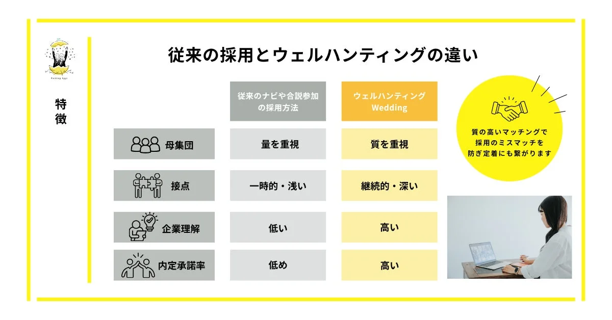従来の採用とウェルハンティングの違い