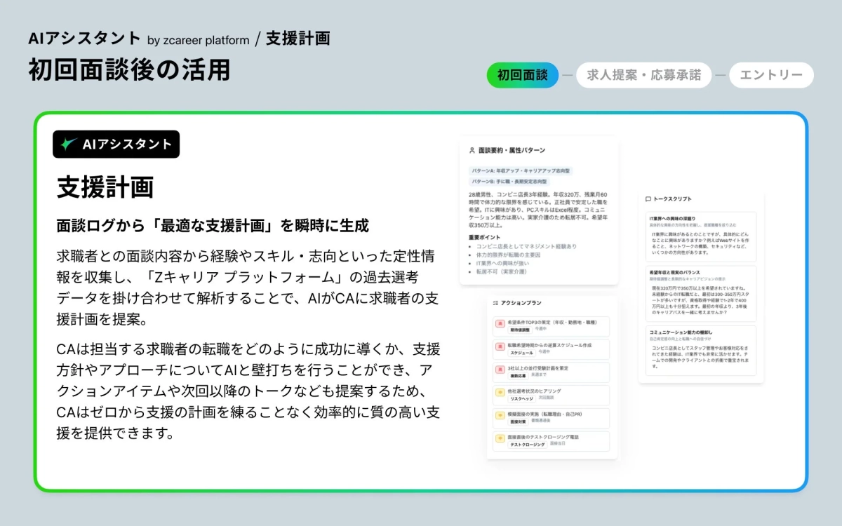 AIアシスタント by zcareer platform / 支援計画 初回面談後の活用 初回面談 求人提案・応募承諾 エントリー AIアシスタント 支援計画 面談ログから「最適な支援計画」を瞬時に生成 求職者との面談内容から経験やスキル・志向といった定性情報収集し、「Zキャリアプラットフォーム」の過去選考データを掛け合わせて解析することで、AIがCAに求職者の支援計画を提案。 CAは担当する求職者の転職をどのように成功に導くか、支援方針やアプローチについてAIと壁打ちを行うことができ、アクションアイテムや次回以降のトークなども提案するため、CAはゼロから支援の計画を練ることなく効率的に質の高い支援を提供できます。 面談要約・属性パターン パターンA: 年収アップ・キャリアアップ志向型 パターンB: 手に職・長期安定志向型 28歳男性、コンビニ店長3年経験。年収320万、残業月60時間で体力的な限界を感じている。正社員で安定した職を希望。ITに興味があり、PCスキルはExcel程度。コミュニケーション能力は高い。実家介護のため転居不可。希望年収350万以上。 重要ポイント コンビニ店長としてマネジメント経験あり 体力的な限界が転職の主要因 IT業界への興味が強い 転居不可(実家介護) アクションプラン 希望条件TOP3の策定 (年収・勤務地・職種) 期待値調整 今週中 転職希望時期からの逆算スケジュール作成 スケジュール 今週中 3社以上の並行受験計画を策定 複数応募 来週まで 他社選考状況のヒアリング リスクヘッジ 次回面談 模擬面接の実施 (転職理由・自己PR) 面接対策 複数週後 面接直後のテストクロージング電話 テストクロージング 面接当日 トークスクリプト IT業界への興味の深掘り 具体的な興味の方向性を把握し、提案職種を絞り込む IT業界に興味があるとのことですが、具体的にどんなことに興味がありますか? 例えばWebサイトを作ることに、ネットワークの構築、セキュリティなど、いくつかの方向性があります。 希望年収と現実のバランス 期待値調整と長期的なキャリアビジョンの提示 現在320万円で350万円以上を希望されていますね。未経験からのIT転職だと、最初は300-350万円スタートが多いですが、資格取得や経験で1-2年で400万円以上も十分狙えます。最初の年収より、3年後のキャリアパスを一緒に考えませんか? コミュニケーション能力の棚卸し 自己肯定感の向上と転職への自信づけ コンビニ店長としてスタッフ管理やお客様対応をされてきた経験は、IT業界でも非常に活かせます。チームでの開発やクライアントとの折衝で重宝されます。