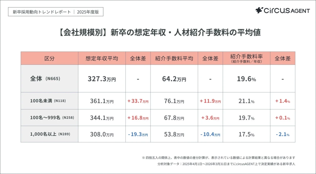 【会社規模別】新卒の想定年収・人材紹介手数料の平均値