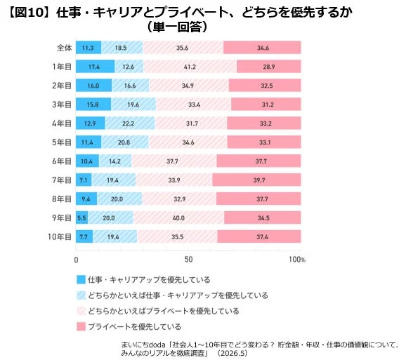 仕事・キャリアとプライベート、どちらを優先するか