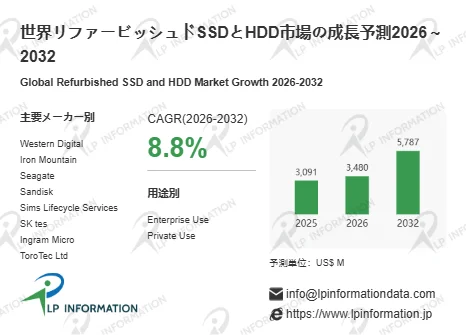 世界リファービッシュドSSDとHDD市場の成長予測