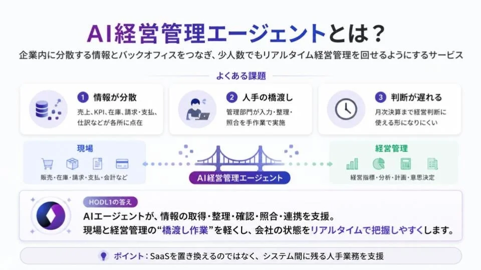 AI経営管理エージェントが、企業の情報分散、手作業、判断遅延といった課題を解決し、リアルタイム経営管理を可能にするHODL1のサービス概要