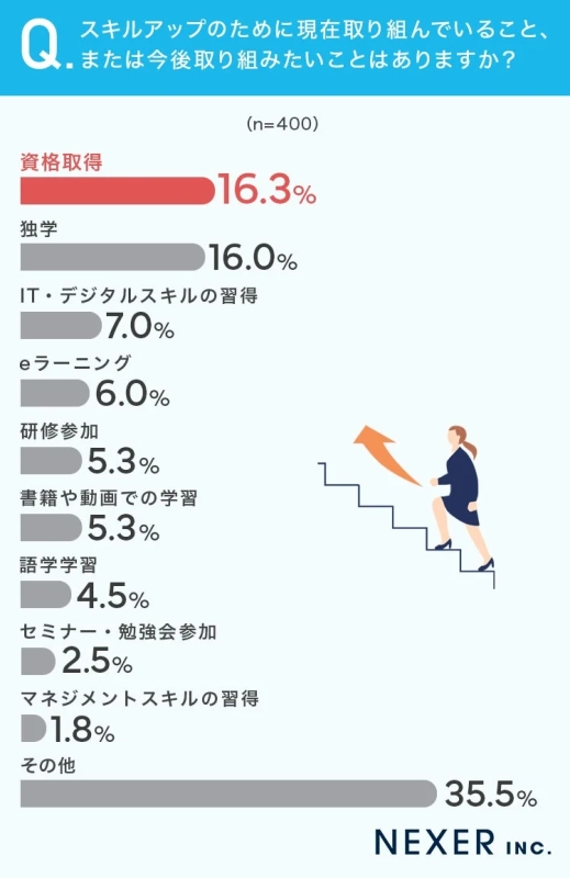 スキルアップへの取り組み