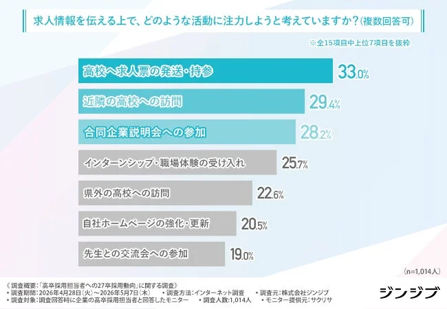 求人情報を伝える上で、どのような活動に注力しようと考えていますか？（複数回答可）
