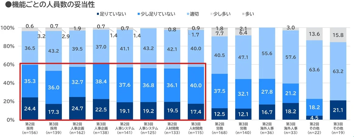 機能ごとの人員数の妥当性