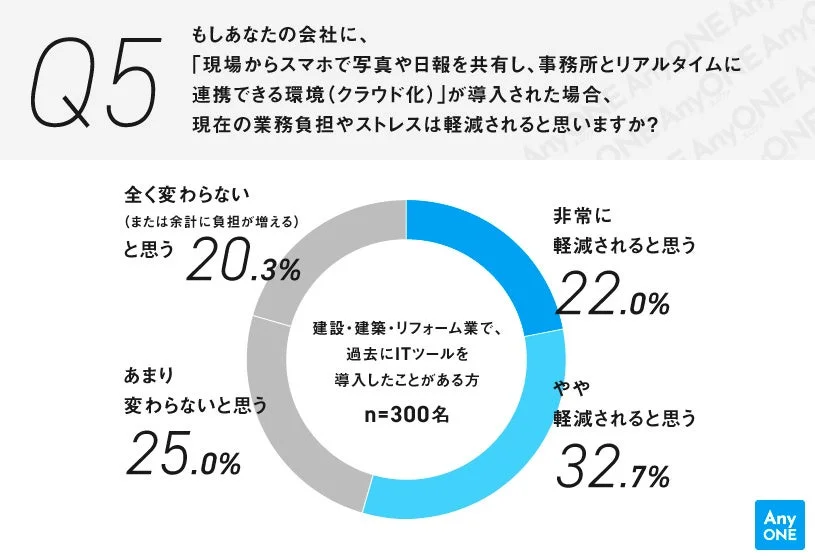 クラウド連携による負担軽減への期待の円グラフ