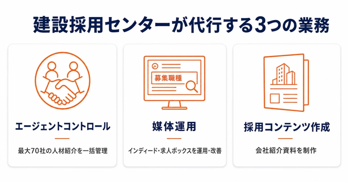 建設採用センターが代行する3つの業務