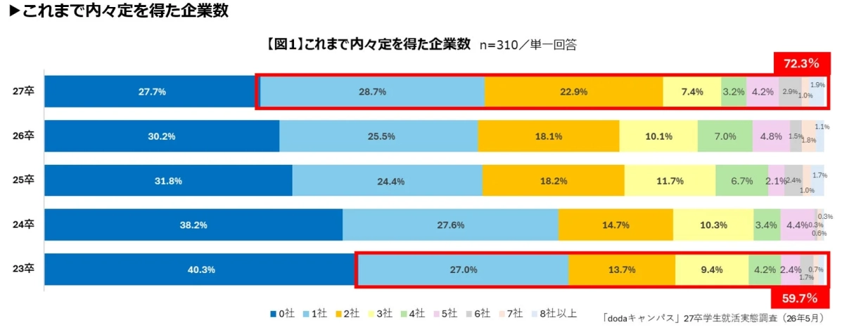 これまで内々定を得た企業数