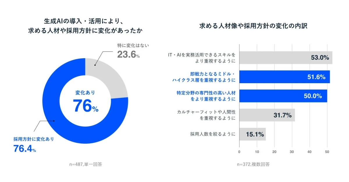 AI導入・活用による採用方針の変化