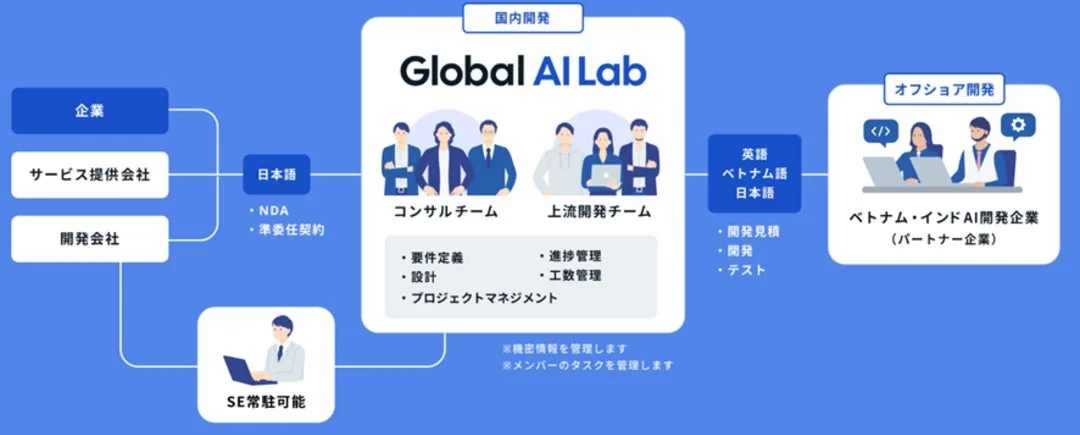 Global AI Labサービス提供フロー