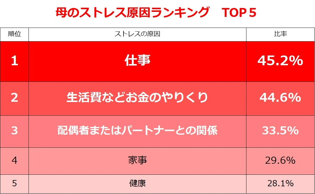 母のストレス原因ランキング TOP 5