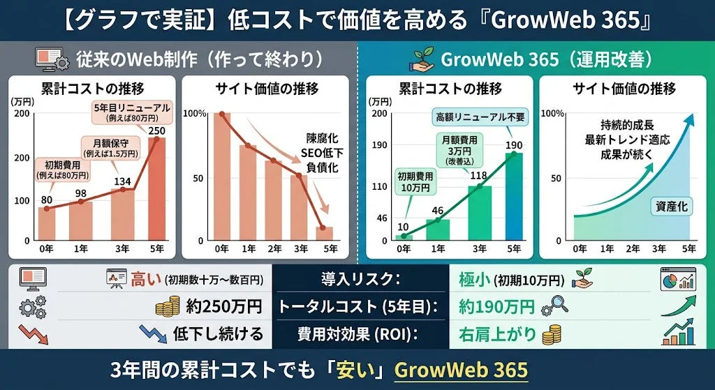 コストと価値の比較