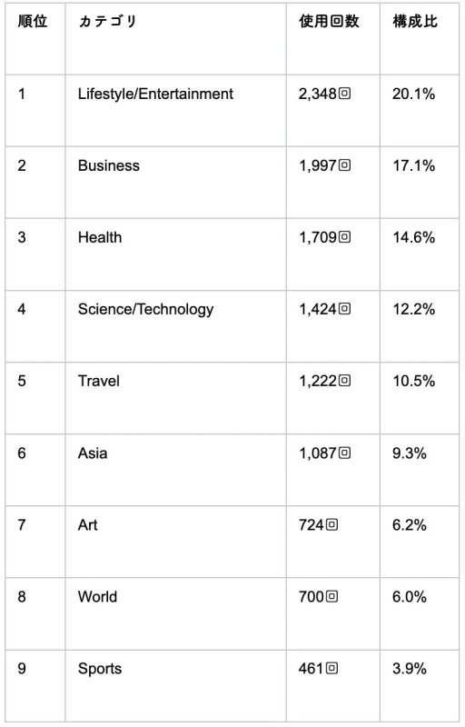 カテゴリ別使用回数と構成比のランキング