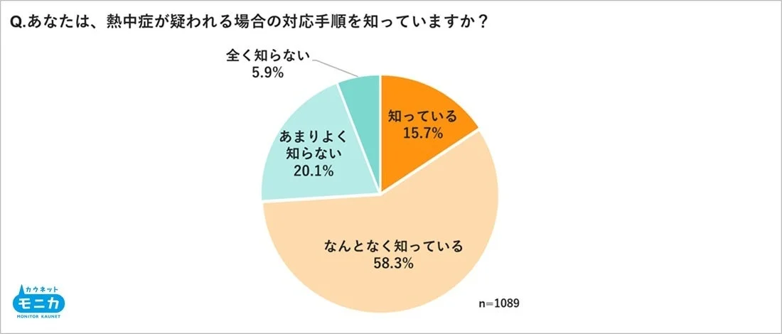 熱中症対応手順の認知度