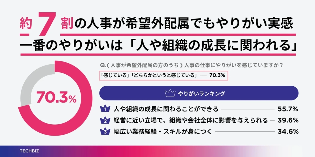 約 7 割の人事が希望外配属でもやりがい実感 一番のやりがいは「人や組織の成長に関われる」