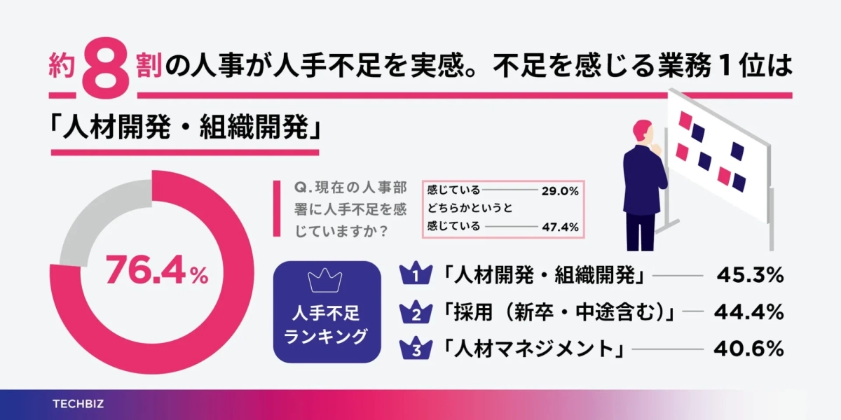 約8割の人事が人手不足を実感。不足を感じる業務1位は「人材開発・組織開発」