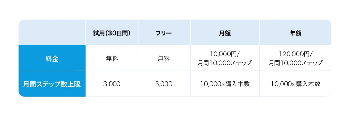 料金プランと月間ステップ数上限