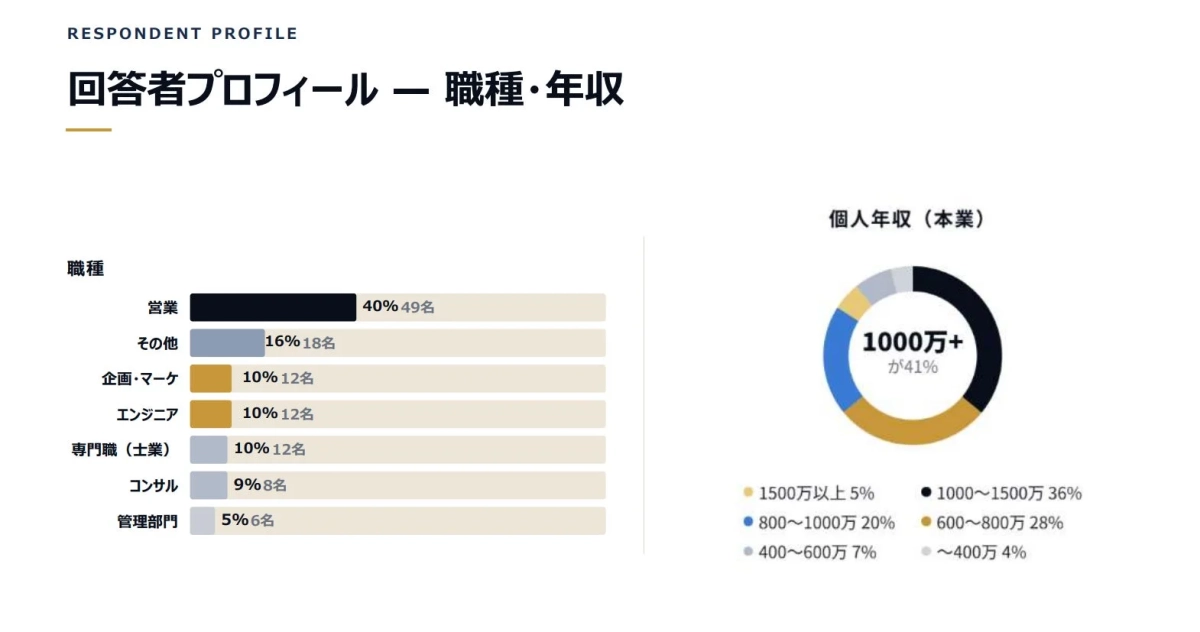 回答者プロフィール - 職種・年収