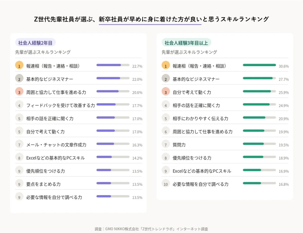 Z世代先輩社員が選ぶ、新卒社員が早めに身につけた方が良いと思うスキルランキング