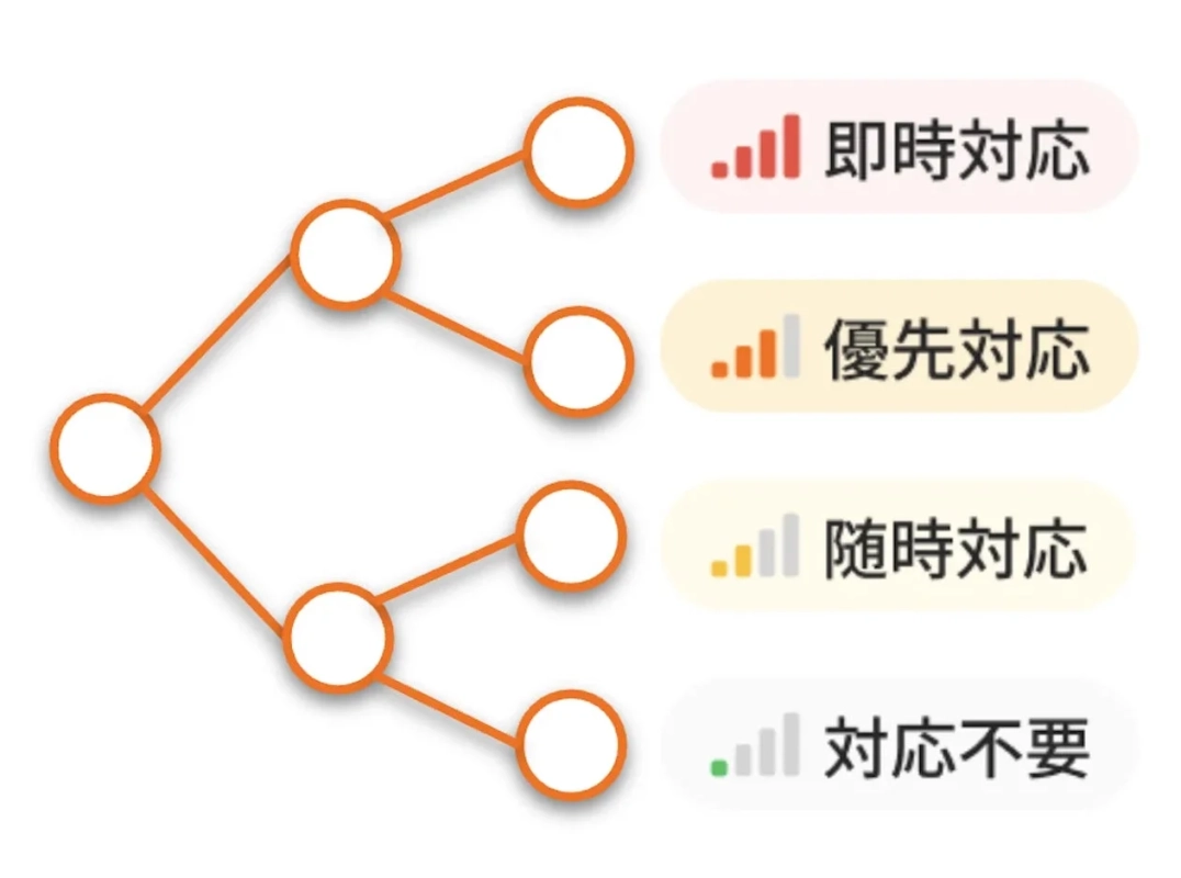 SSVCの対応レベル
