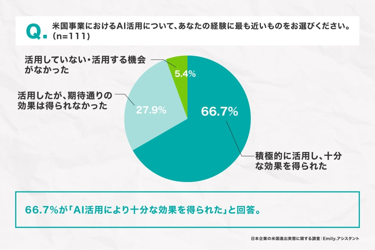 AI活用の効果実感
