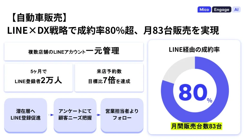 Mico Engage AIによる自動車販売の成果