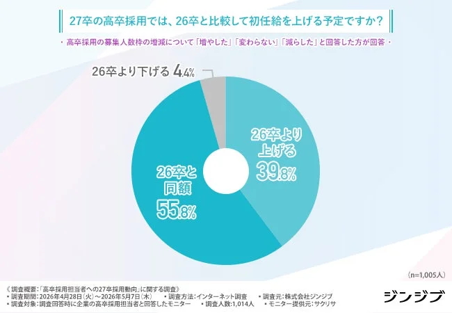 27卒の高卒採用では、26卒と比較して初任給を上げる予定ですか？