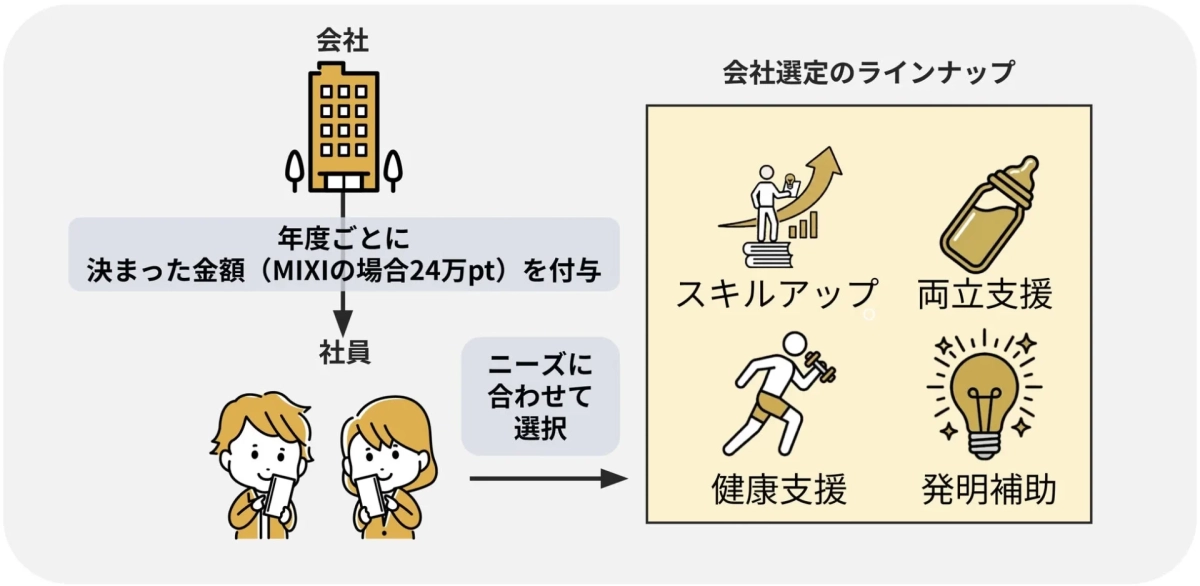 カフェテリアプランの仕組みを図解