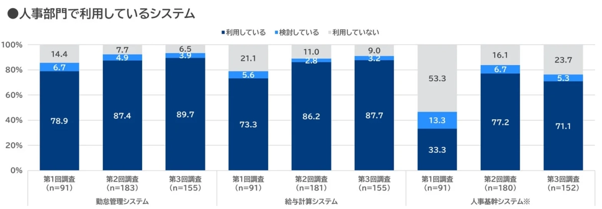 人事部門で利用しているシステム（勤怠、給与計算、人事基幹）