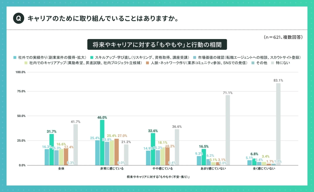将来やキャリアに対する「もやもや」と行動の相関
